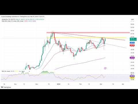 Avalanche Price 10% Surge Aims $50 Bullseye And Toppling Shiba Inu Coin’s Top 10 Spot